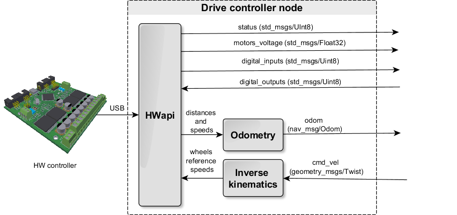 drive_controller_node