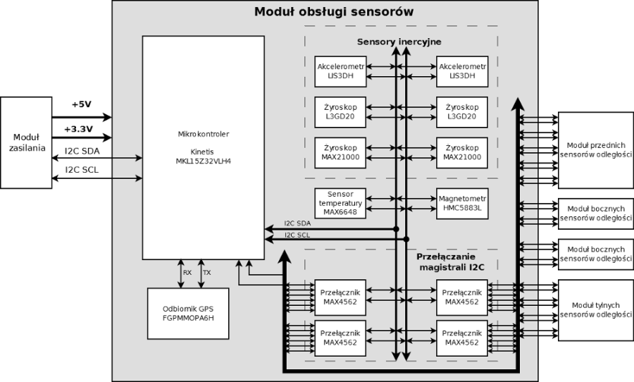 sensors_module_diagram Michał Drwięga